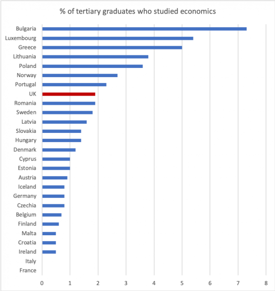 Proportion of European 2017 graduates who studied economics